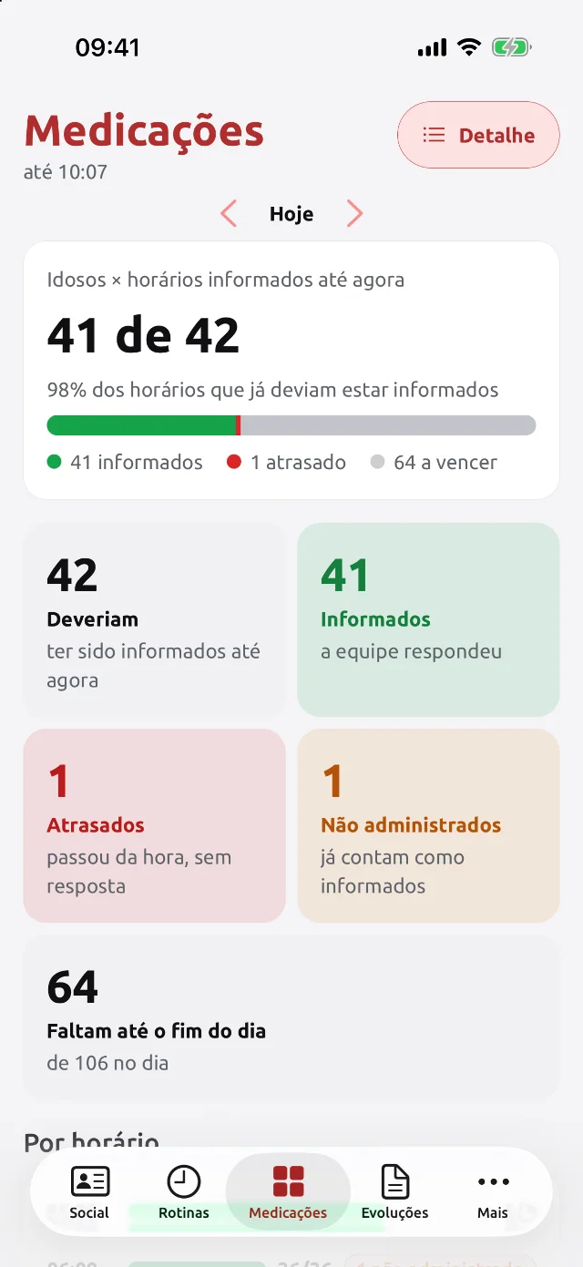 Painel do gestor com o percentual de medicações informadas, atrasadas e a vencer